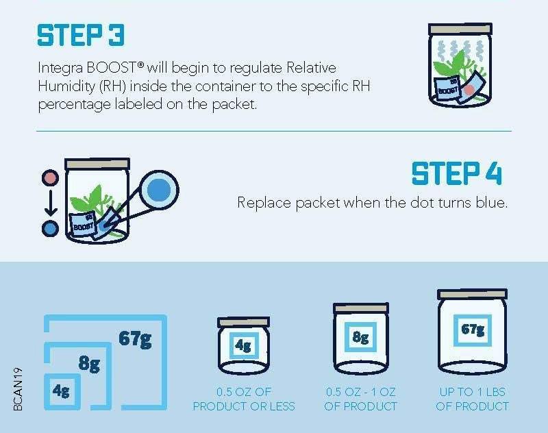 3 Pack Integra Boost 62 Percent RH - 4 Gram, 2-Way Humidity Control, Small Humidor Packs CO/B\HA 